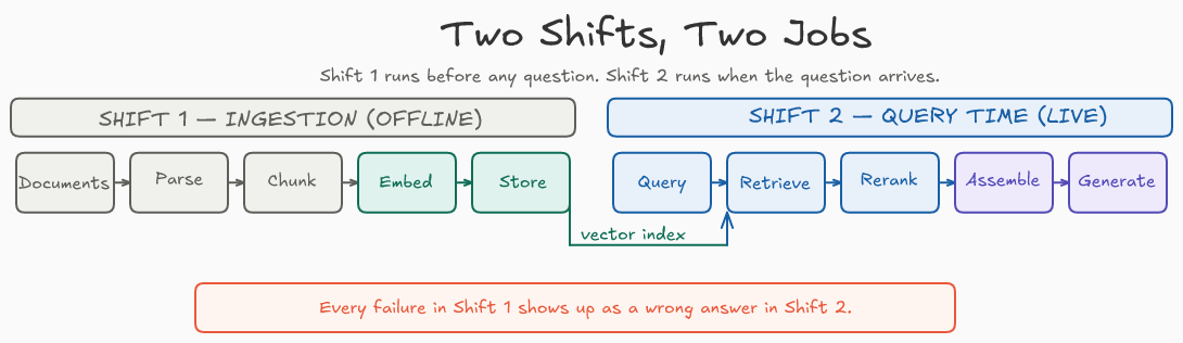 Two Shifts, Two Jobs — Full pipeline overview showing Shift 1 (ingestion, offline) and Shift 2 (query time, live) connected by the vector index