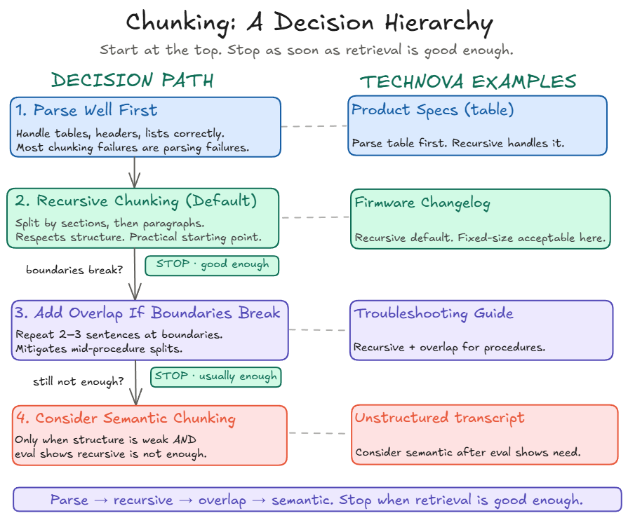 Four-step chunking decision ladder for RAG. Parse the document first, use recursive chunking as the default, stop if retrieval is good enough, add overlap if boundaries break, and consider semantic chunking only if evaluation shows the earlier approaches are insufficient. TechNova examples map product specs, firmware changelogs, troubleshooting guides, and unstructured transcripts to each step.