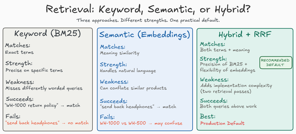 Retrieval: Keyword, Semantic, or Hybrid?