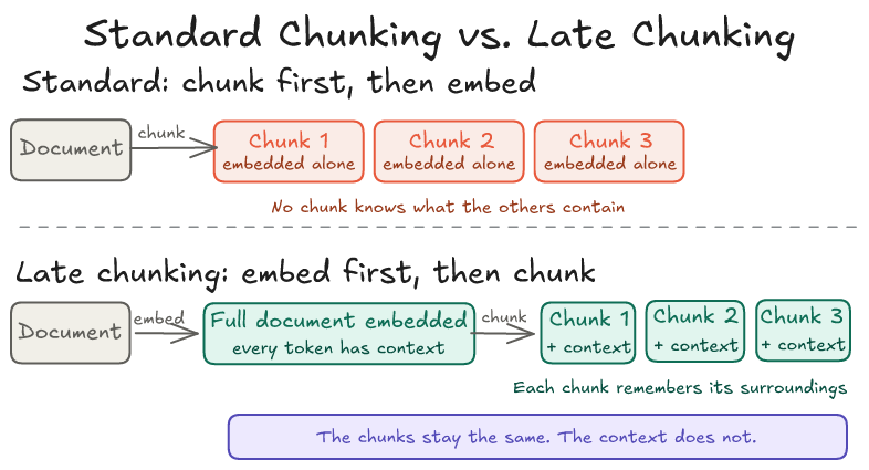 Standard Chunking vs. Late Chunking
