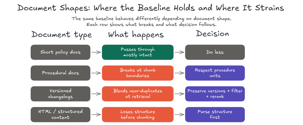Document Shapes: Where the Baseline Holds and Where It Strains