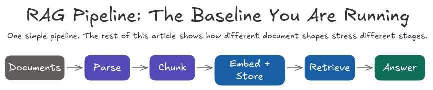 RAG Pipeline: The Baseline You Are Running
