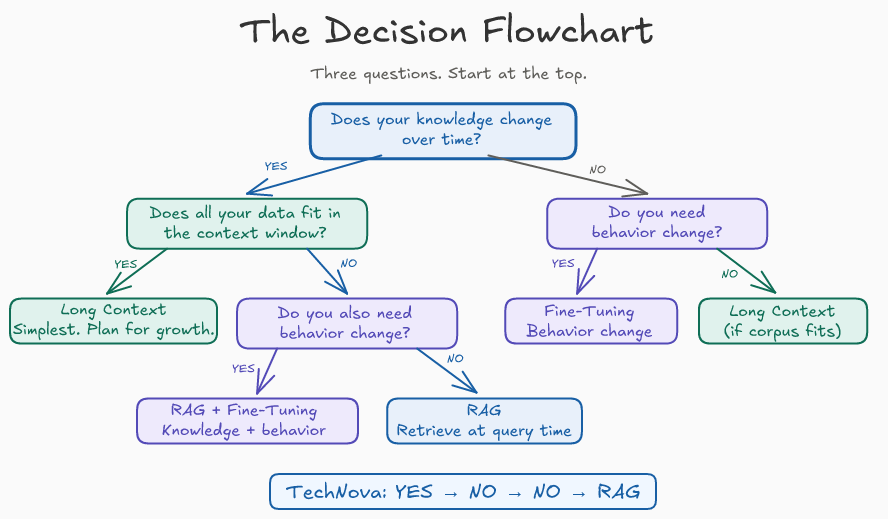 The Decision Flowchart