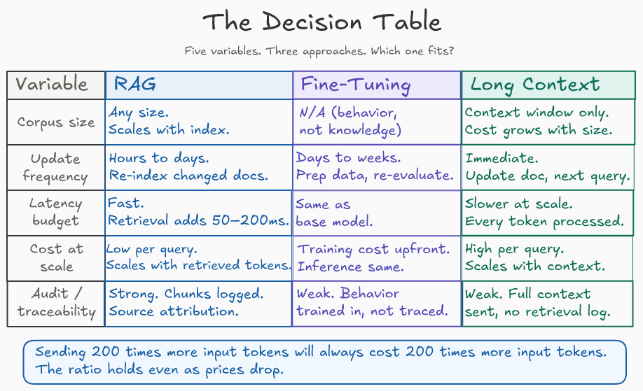 The Decision Table