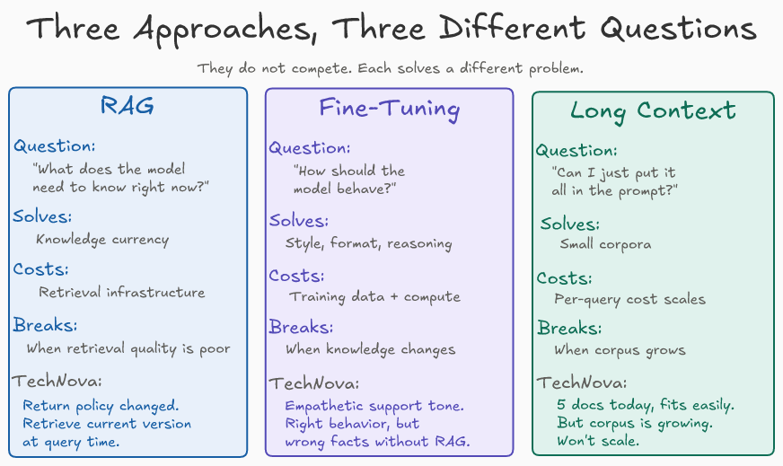 Three Approaches, Three Different Questions