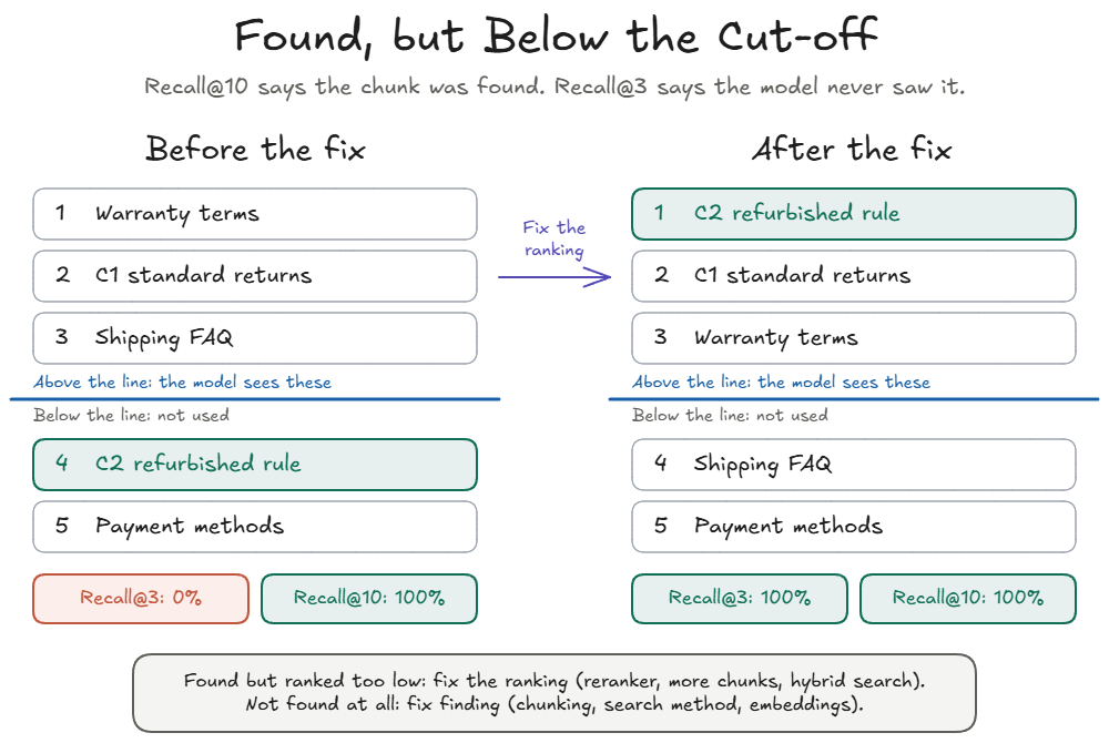 Two ranked lists of five chunks, before and after a fix, with a line under rank 3 marking what the model sees. Before the fix, warranty terms, C1 standard returns, and shipping FAQ are above the line, and C2, the refurbished rule, is 4th, below it. Recall@3 is 0 percent and recall@10 is 100 percent. After fixing the ranking, C2 is 1st, and recall@3 and recall@10 are both 100 percent. A note says that if a chunk is found but ranked too low, you fix the ranking with a reranker, more chunks, or hybrid search. If it isn’t found at all, you fix finding with chunking, search method, or embeddings.