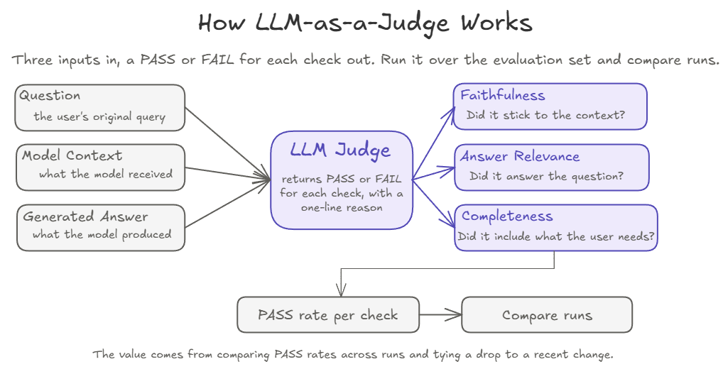 How an LLM judge works. Three inputs, the question, the context the model received, and the generated answer, go to a judge that returns PASS or FAIL for faithfulness, answer relevance, and completeness, with a one-line reason. PASS rates for each check are counted over the evaluation set and compared across runs.