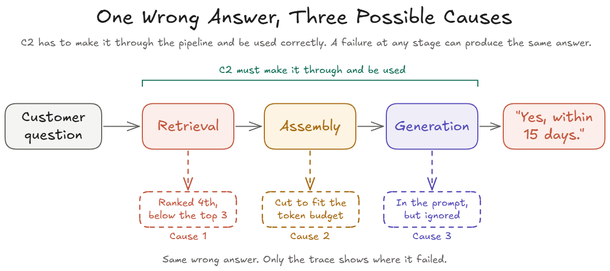 A pipeline runs from the customer question through retrieval, assembly, and generation to the answer “Yes, within 15 days.” A bracket over the three stages says C2, the refurbished rule, must make it through and be used. Each stage has one way to fail. At retrieval, C2 is ranked 4th, below the top 3. At assembly, it is cut to fit the token budget. At generation, it is in the prompt but ignored. All three give the same wrong answer, and only the trace shows where it failed.