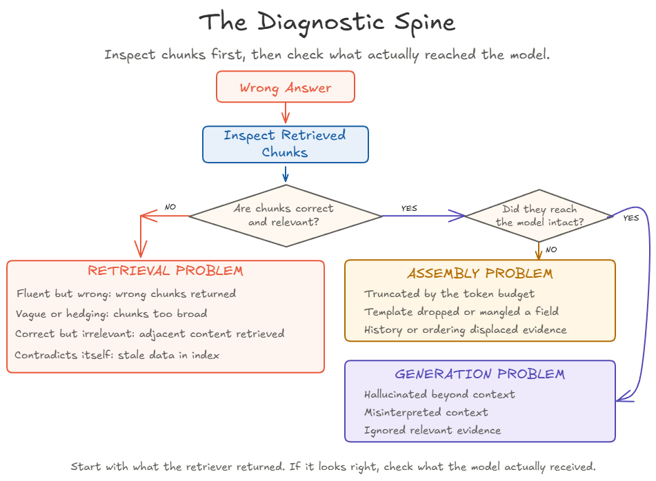 The diagnostic spine. When an answer is wrong, inspect the retrieved chunks first. If the chunks are wrong, it is a retrieval problem. If they are right, check whether they reached the model intact. If not, it is an assembly problem. If they did, it is a generation problem.