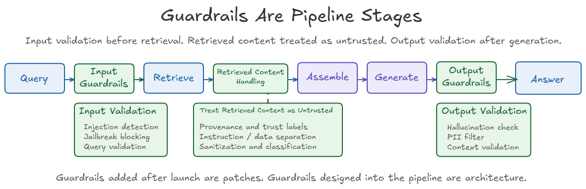 Guardrails are pipeline stages. Input validation before retrieval, retrieved content handled as untrusted before prompt assembly, and output validation after generation.