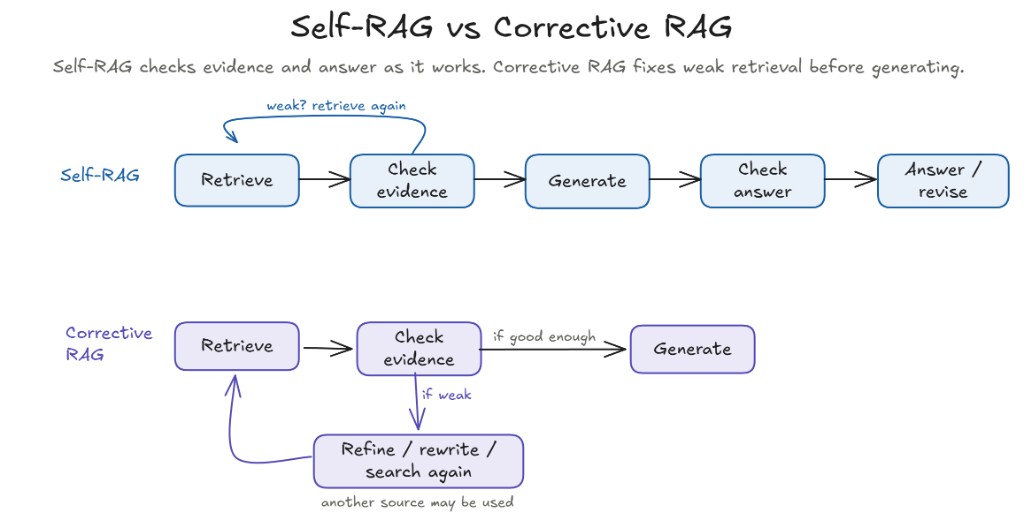 Comparison of Self-RAG and Corrective RAG. Self-RAG checks retrieved evidence before generation and checks the answer after generation, with weak evidence able to trigger another retrieval. Corrective RAG checks retrieval quality before generation and, when evidence is weak, refines or rewrites the search and retrieves again before generating.