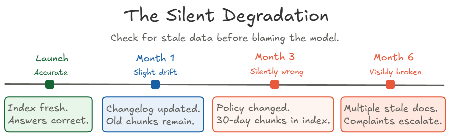 The silent degradation timeline. At launch the index is fresh and answers are correct. By Month 1 the changelog has changed but old chunks remain. By Month 3 the policy has changed while old 30-day chunks remain in the index. By Month 6 multiple stale documents are causing complaints to escalate. The diagram reinforces the rule: check for stale data before blaming the model.
