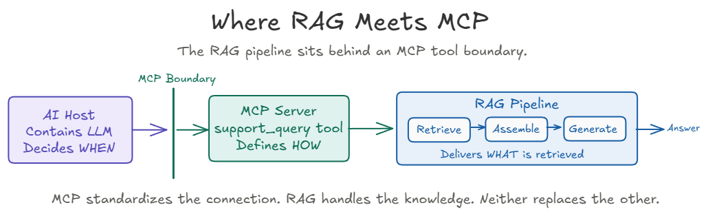 Where RAG meets MCP: the RAG pipeline sits behind an MCP tool boundary