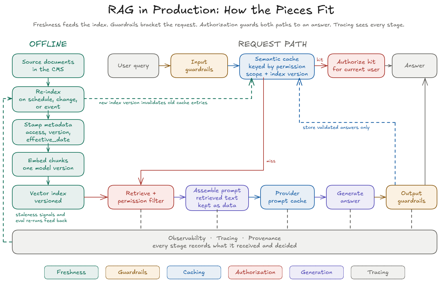 How the production pieces fit. Offline, source documents are re-indexed, stamped with metadata, embedded with one model version, and stored in a versioned index. On the request path, a query passes input guardrails and reaches a semantic cache keyed by permission scope and index version. A hit is authorized for the current user before it becomes the answer. A miss goes through retrieval with a permission filter, prompt assembly with retrieved text kept as data, the provider’s prompt cache, generation, and output guardrails. Validated answers are stored in the cache, and a new index version invalidates old cache entries. Observability, tracing, and provenance run under every stage, and staleness signals and evaluation re-runs feed back into re-indexing.