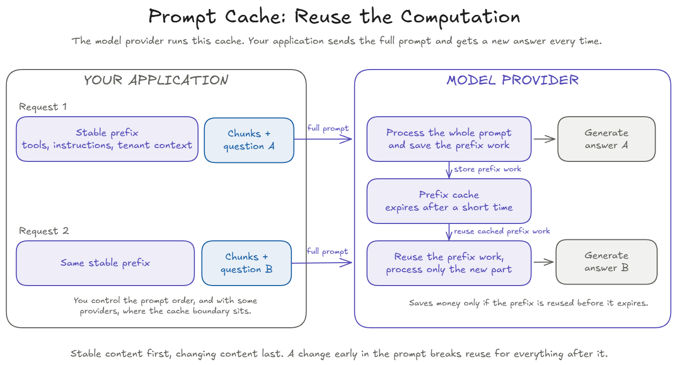 Prompt cache across two requests. Your application sends the full prompt both times, the same stable prefix of tools, instructions, and tenant context followed by different retrieved chunks and a different question. At the model provider, request 1 processes the whole prompt and writes the prefix work to a cache. Request 2 reuses that cached prefix work and processes only the new part. Both requests generate a new answer.