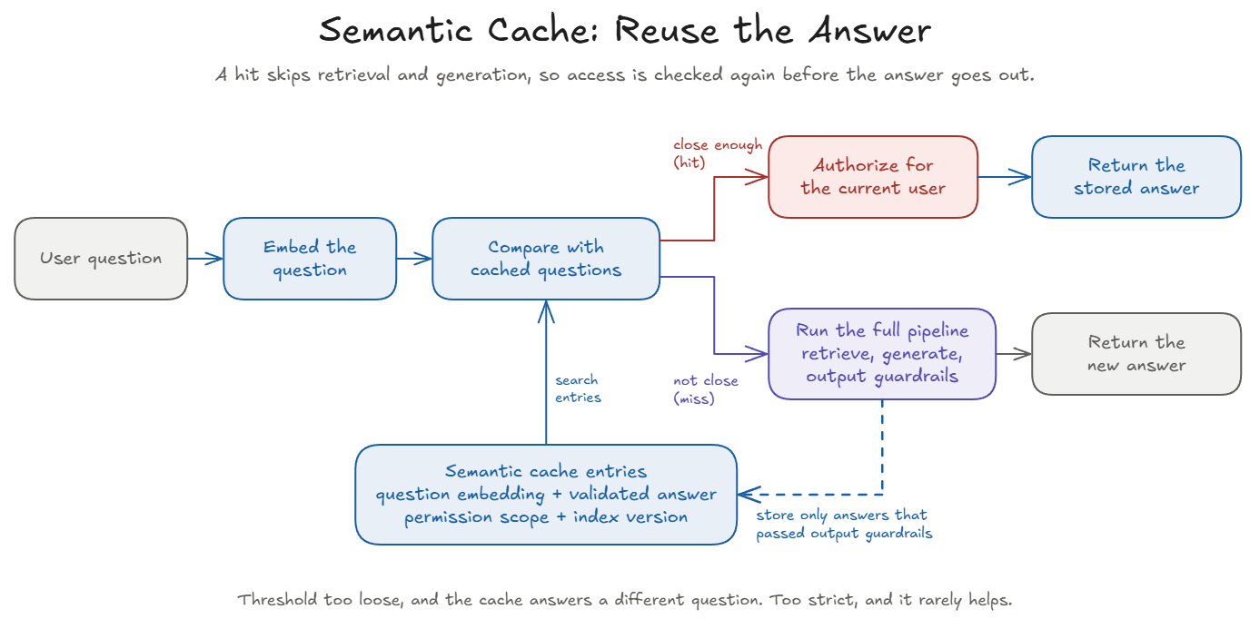 Semantic cache flow. A user question is embedded and compared with cached questions. Each cache entry holds a question embedding, a validated answer, a permission scope, and an index version. If the match is close enough, the stored answer is authorized for the current user and then returned. If not, the full pipeline runs (retrieve, generate, output guardrails) and returns a new answer. Only answers that passed output guardrails are stored in the cache.